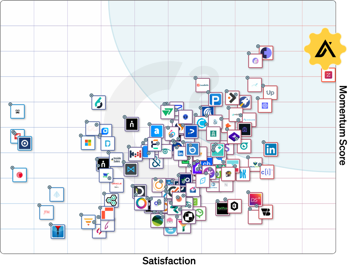 G2 Momentum Grid graph showing Apollo's leadership position