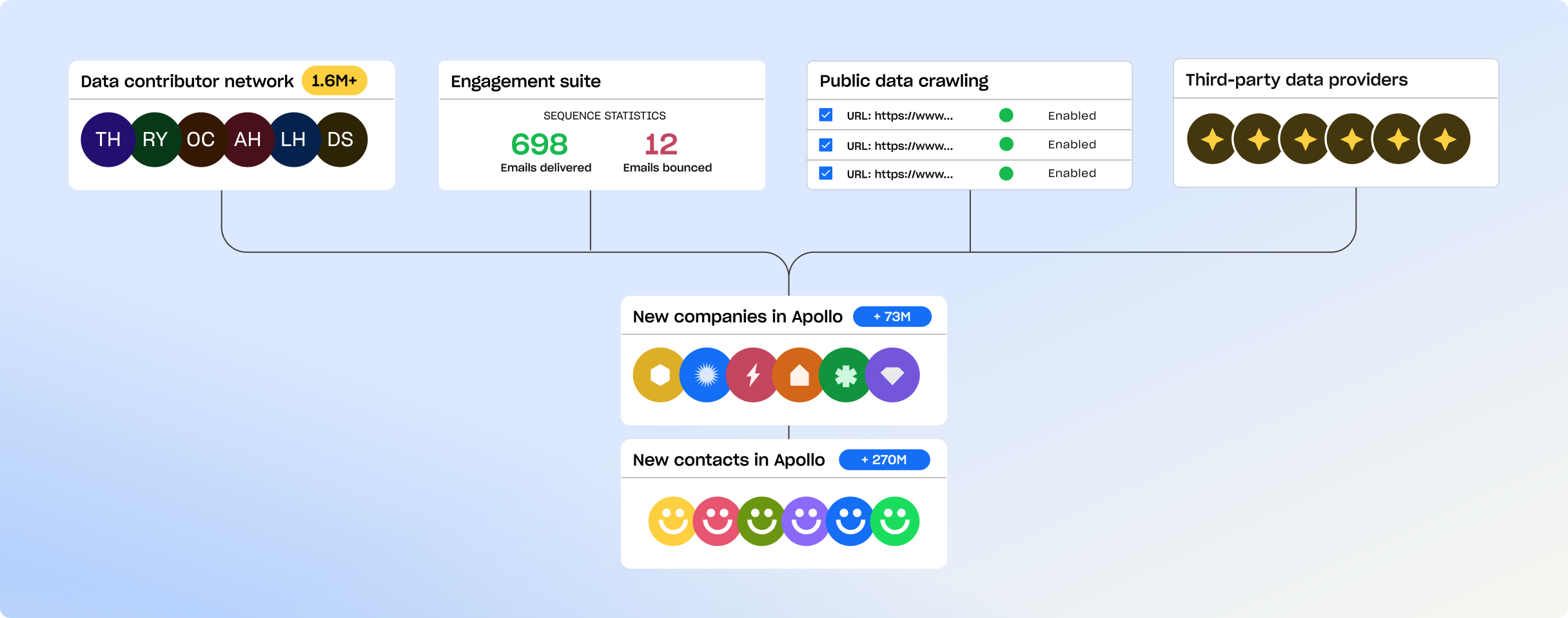 Diagram showing Apollo's four main data collection methods: data contributor network, engagement suite, public data crawling, and third-party data providers