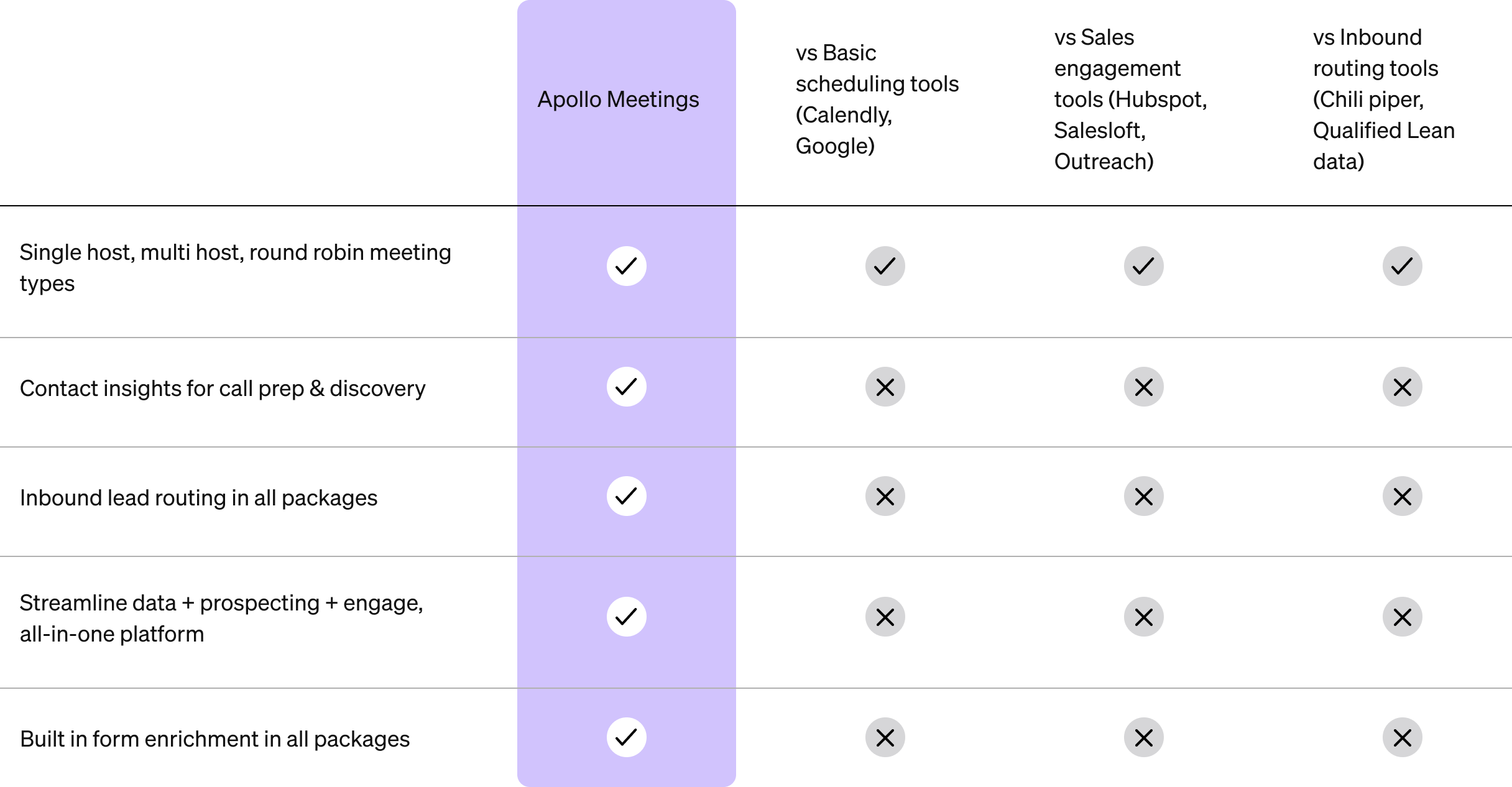 Feature comparison table showing Apollo vs competitors