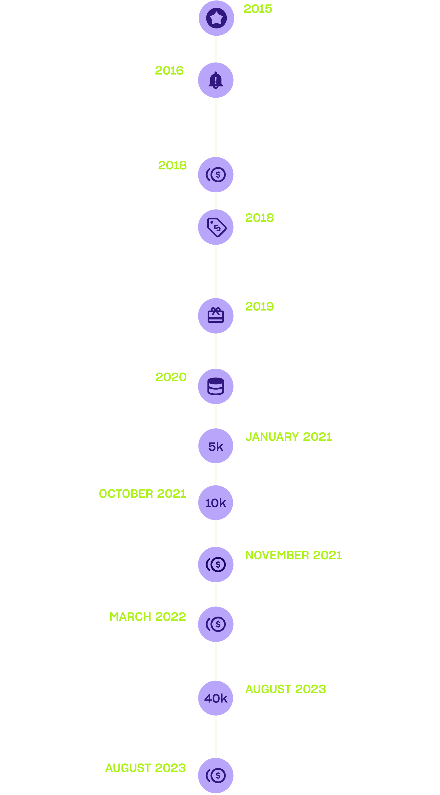 company timeline