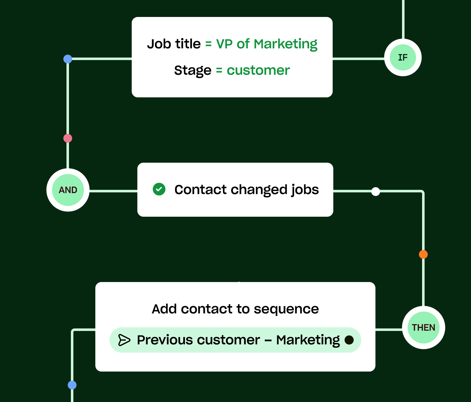 End-to-End Workflows platform interface