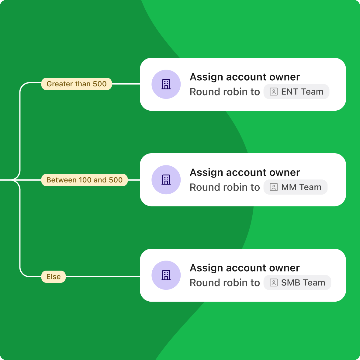 Illustration for Create powerful automations for the whole funnel