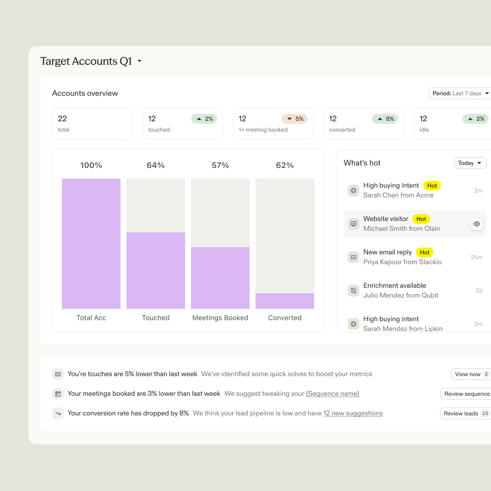 Apollo's Target Accounts Q1 dashboard: an accounts overview, a funnel from total accounts through touched and meetings booked to converted, and a What's hot feed of buying-intent and website-visitor signals