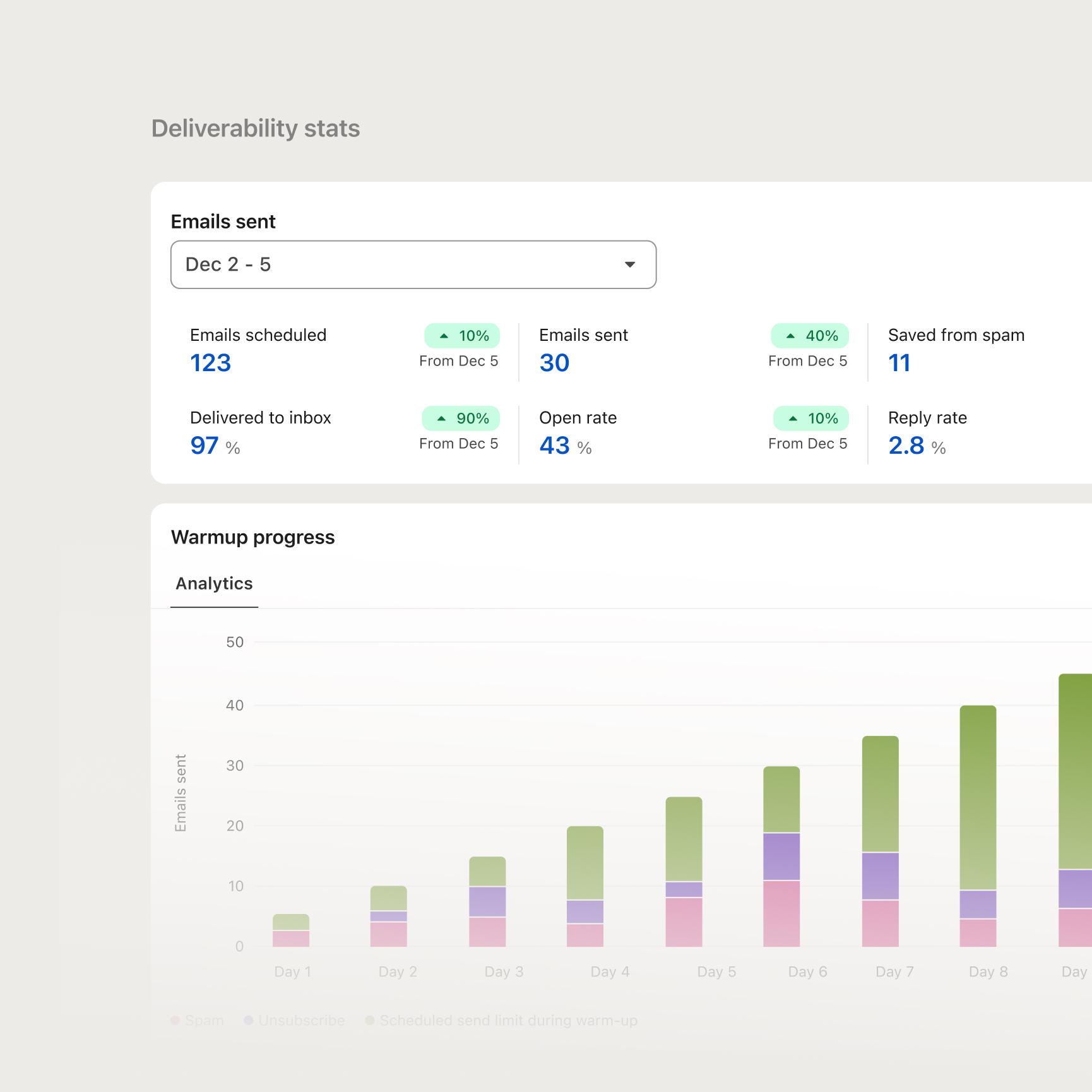 Deliverability analytics dashboard