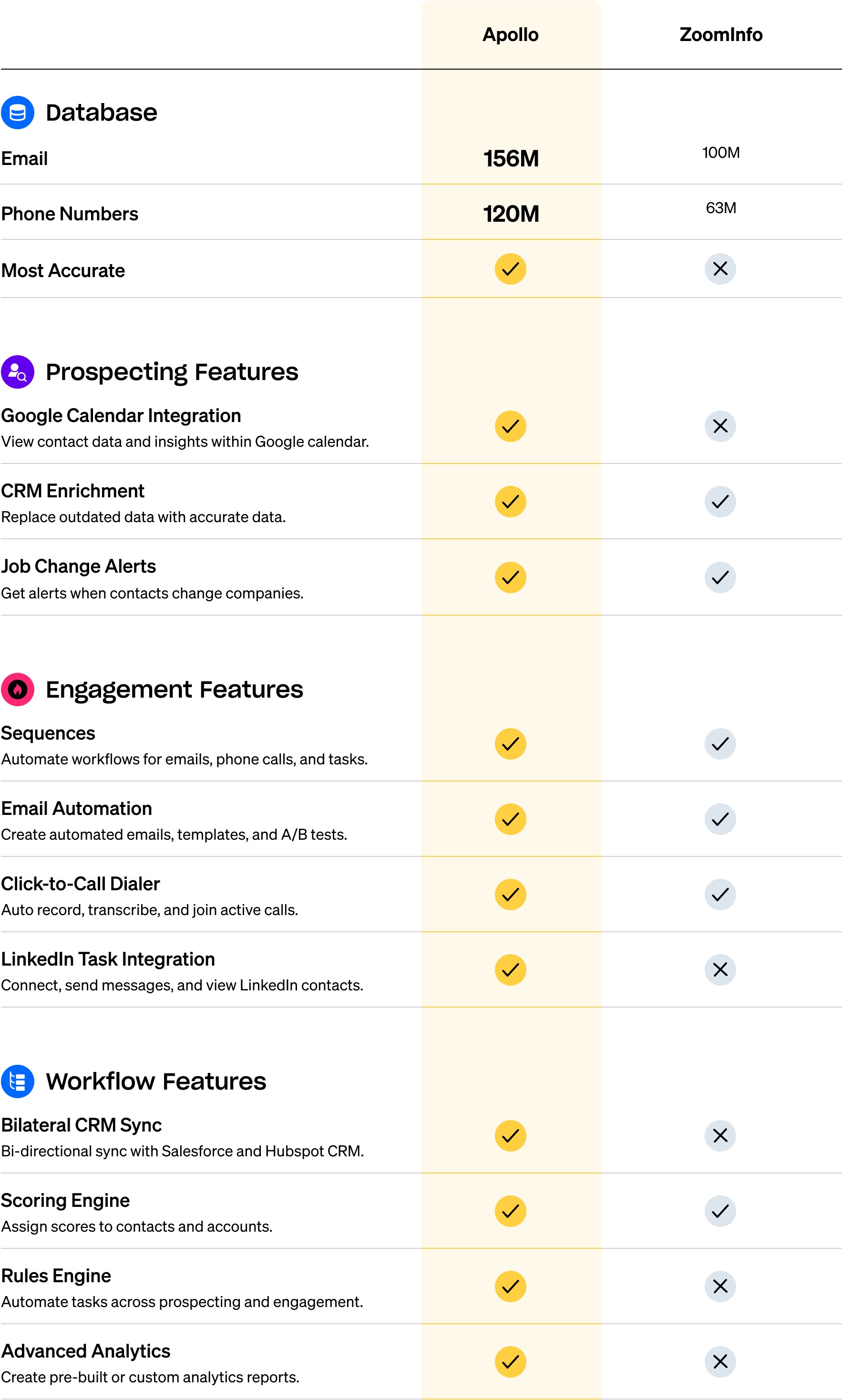 Feature comparison table showing Apollo's capabilities