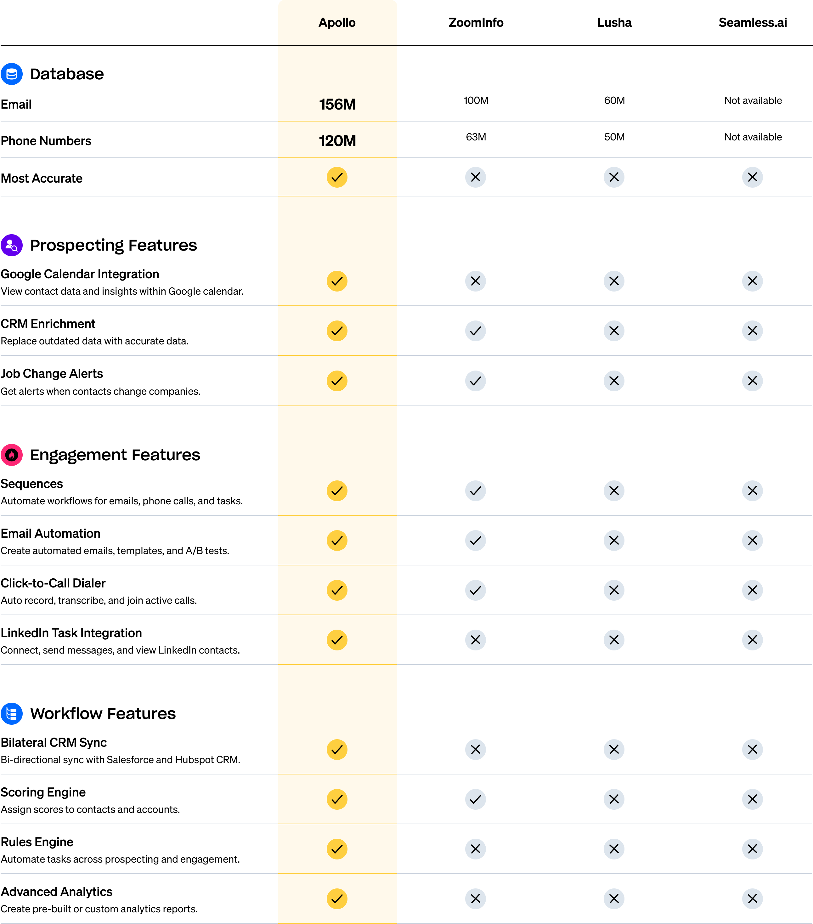 Detailed feature comparison table showing Apollo's capabilities