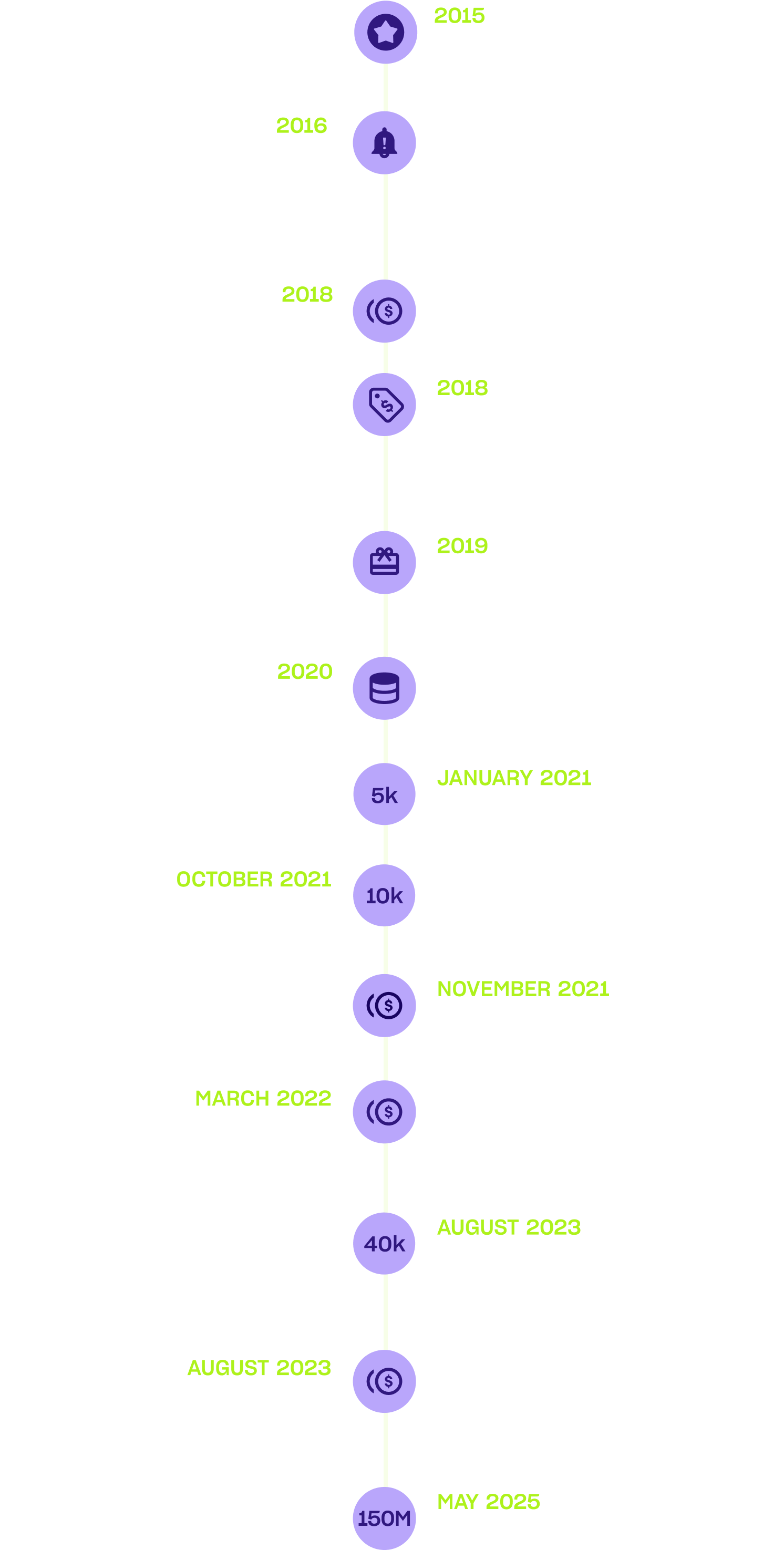 company timeline